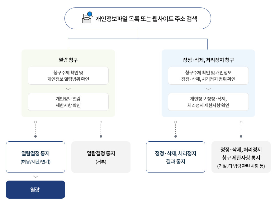 개인정보파일 목록 또는 웹사이트 주소 검색 열람청구 : 청구주체 확인 및 개인정보 열람범위 확인 개인정보 열람 제한 사항 확인 | 정정삭제 처리정지 청구 청구주체 확인 및 개인정보 정정 삭제 처리정지 범위 확인 개인정보 정정 삭제 처리정지 제한 사항 확인