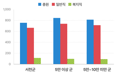공무원 정원 (정무직 제외) 그래프로 서천군의 총원은 777명, 일반직은 664명, 복지직은 113명이고, 5만이상 군 평균은 848명, 일반직은 740명, 복지직은 109명, 5만~10만미만 군 평균은 813명, 일반직은 708명, 복지직은 104명 입니다.