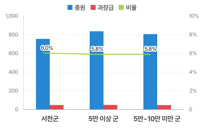 과장급 이상 상위직 비율로 서천군의 총원은 777명, 과장급은 47명, 비율은 6.0%이고, 5만이상 군 평균은 848명, 과장급 49명, 비율 5.8%, 5만~10만미만 군 평균은 813명, 과장급 47명, 비율 5.8% 입니다.