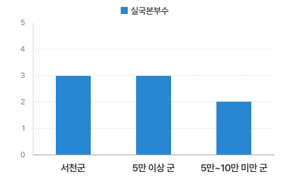 지자체 유형별 실&middot;국&middot;본부수로 서천군 3개 / 5만이상 군 평균 3개 / 5만~10만미만 군 평균 2개