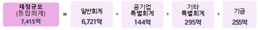 재정규모(통합회계) 7,415억 = 일반회계 6,721억 + 공기업 특별회계 144억 + 기타 특별회계 295억 + 기금 255억