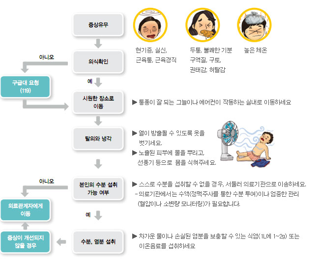폭염으로 인한 응급상황 발생 시 행동요령