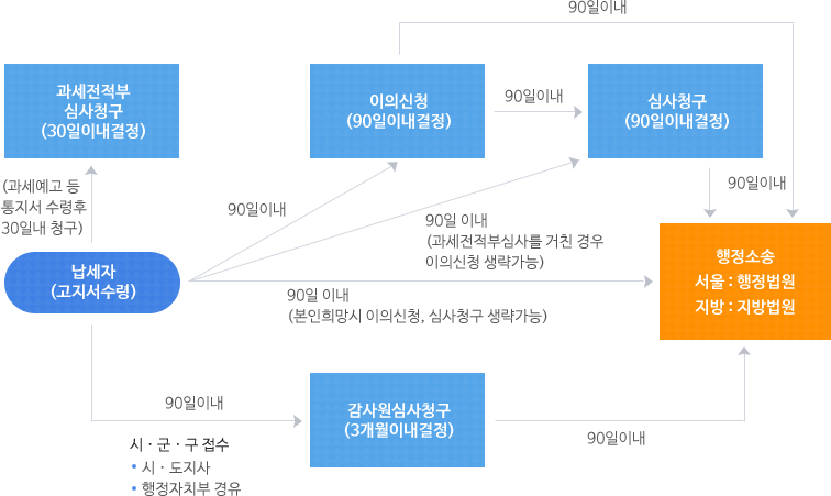 지방세구제제도 절차 이미지 : 납세자(고지서수령)은 이의신청(90일이내 결정)과 심사청구(90일 이내 결정)를 거쳐 행정소송(서울:행정법원 / 지방:지방법원)을 통해 90일 이내 감사원심사청구(3개월 이내 결정)가 진행됩니다. 또한, 납세자는 시·군·구에 직접 접수로 시·도지사 또는 행정자치부 경유를 통해 감사원에 직접 심사청구를 고지서수령을 진행할 수 있습니다. 납세자는 과세예고 등 통지서 수령 후 30일 이내 과세전적부를 심사청구할 수 있으며, 30일 이내 결정됩니다.